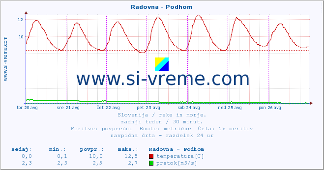 POVPREČJE :: Radovna - Podhom :: temperatura | pretok | višina :: zadnji teden / 30 minut.