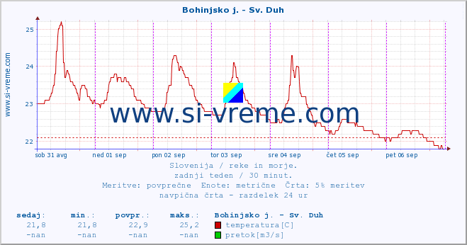 POVPREČJE :: Bohinjsko j. - Sv. Duh :: temperatura | pretok | višina :: zadnji teden / 30 minut.