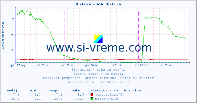 POVPREČJE :: Bistrica - Boh. Bistrica :: temperatura | pretok | višina :: zadnji teden / 30 minut.