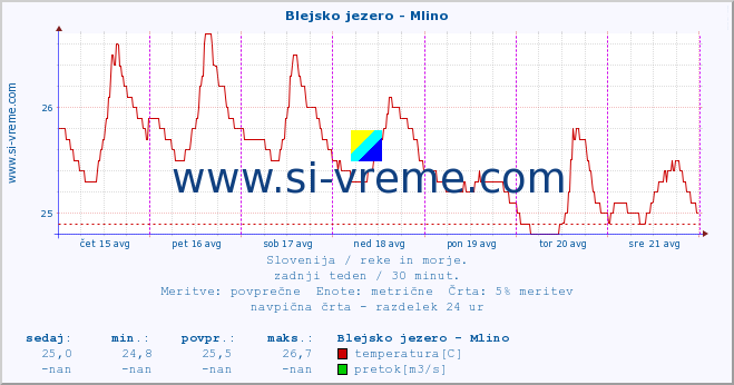 POVPREČJE :: Blejsko jezero - Mlino :: temperatura | pretok | višina :: zadnji teden / 30 minut.