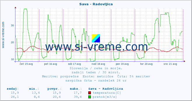 POVPREČJE :: Sava - Radovljica :: temperatura | pretok | višina :: zadnji teden / 30 minut.