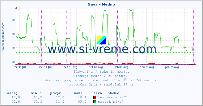 POVPREČJE :: Sava - Medno :: temperatura | pretok | višina :: zadnji teden / 30 minut.