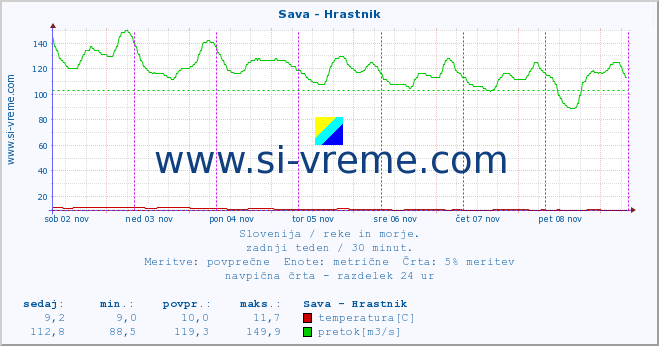 POVPREČJE :: Sava - Hrastnik :: temperatura | pretok | višina :: zadnji teden / 30 minut.