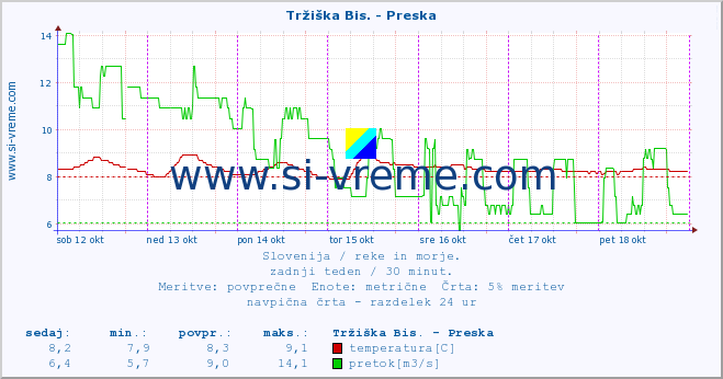 POVPREČJE :: Tržiška Bis. - Preska :: temperatura | pretok | višina :: zadnji teden / 30 minut.