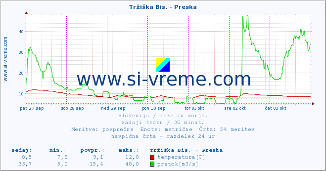 POVPREČJE :: Tržiška Bis. - Preska :: temperatura | pretok | višina :: zadnji teden / 30 minut.