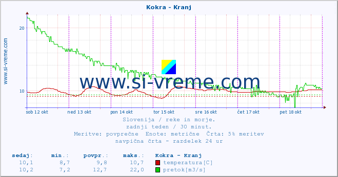 POVPREČJE :: Kokra - Kranj :: temperatura | pretok | višina :: zadnji teden / 30 minut.