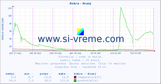 POVPREČJE :: Kokra - Kranj :: temperatura | pretok | višina :: zadnji teden / 30 minut.