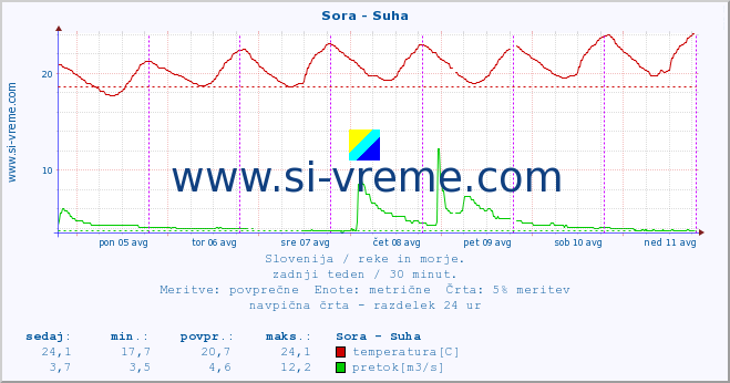 POVPREČJE :: Sora - Suha :: temperatura | pretok | višina :: zadnji teden / 30 minut.