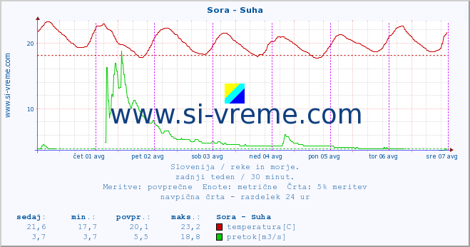 POVPREČJE :: Sora - Suha :: temperatura | pretok | višina :: zadnji teden / 30 minut.