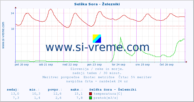 POVPREČJE :: Selška Sora - Železniki :: temperatura | pretok | višina :: zadnji teden / 30 minut.