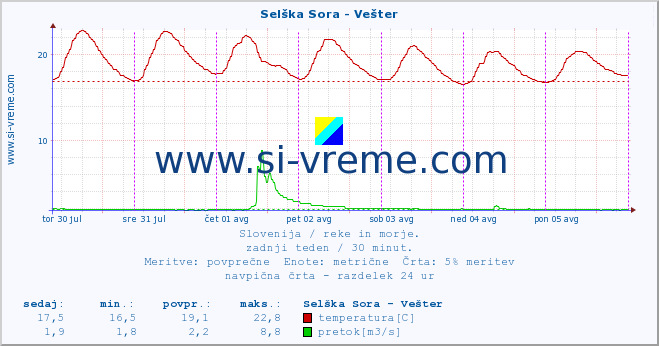 POVPREČJE :: Selška Sora - Vešter :: temperatura | pretok | višina :: zadnji teden / 30 minut.