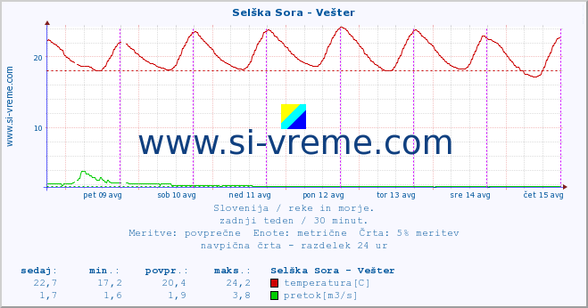 POVPREČJE :: Selška Sora - Vešter :: temperatura | pretok | višina :: zadnji teden / 30 minut.