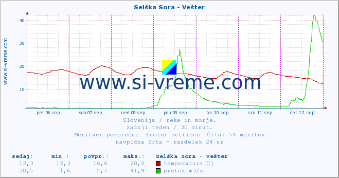 POVPREČJE :: Selška Sora - Vešter :: temperatura | pretok | višina :: zadnji teden / 30 minut.