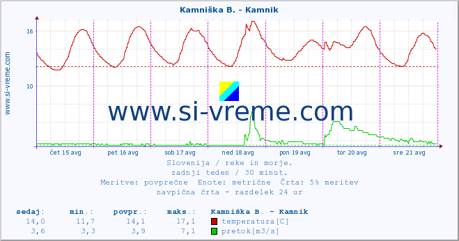 POVPREČJE :: Kamniška B. - Kamnik :: temperatura | pretok | višina :: zadnji teden / 30 minut.