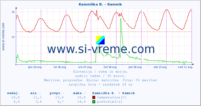 POVPREČJE :: Kamniška B. - Kamnik :: temperatura | pretok | višina :: zadnji teden / 30 minut.