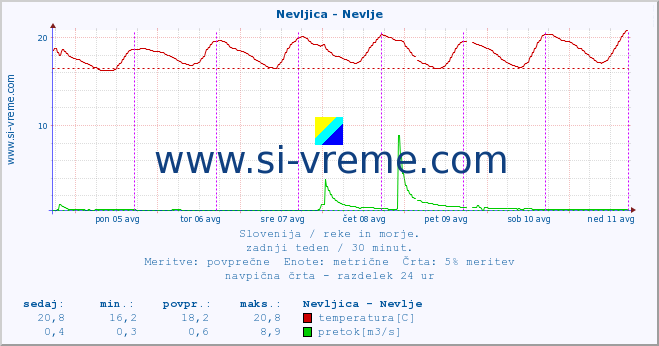 POVPREČJE :: Nevljica - Nevlje :: temperatura | pretok | višina :: zadnji teden / 30 minut.