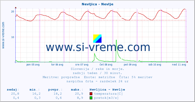 POVPREČJE :: Nevljica - Nevlje :: temperatura | pretok | višina :: zadnji teden / 30 minut.