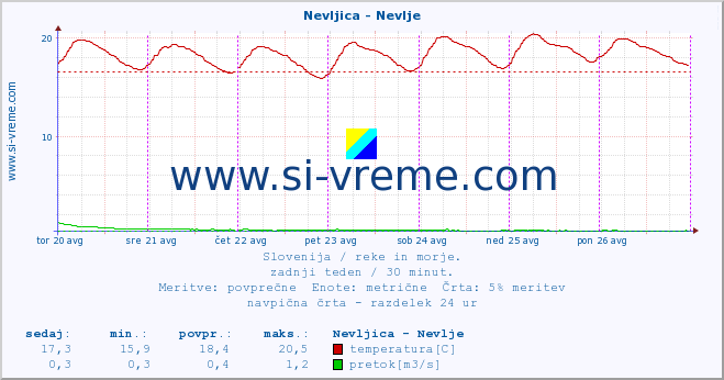 POVPREČJE :: Nevljica - Nevlje :: temperatura | pretok | višina :: zadnji teden / 30 minut.