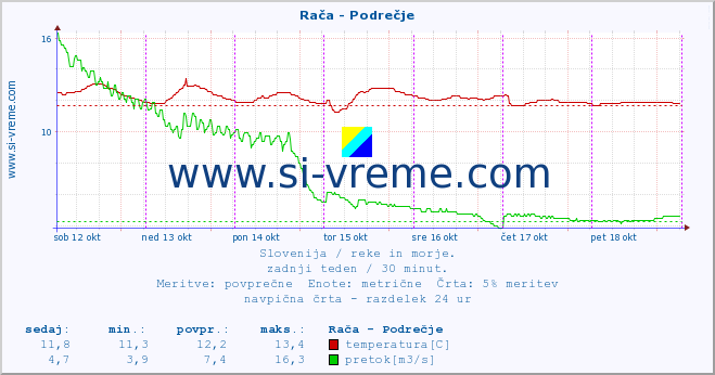 POVPREČJE :: Rača - Podrečje :: temperatura | pretok | višina :: zadnji teden / 30 minut.