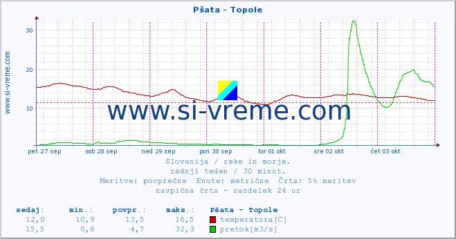 POVPREČJE :: Pšata - Topole :: temperatura | pretok | višina :: zadnji teden / 30 minut.