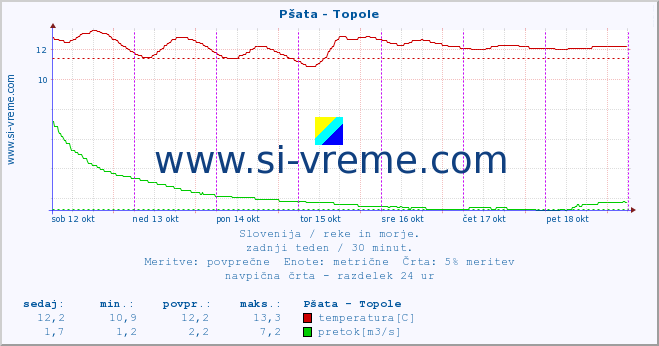 POVPREČJE :: Pšata - Topole :: temperatura | pretok | višina :: zadnji teden / 30 minut.