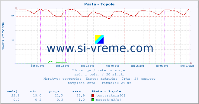 POVPREČJE :: Pšata - Topole :: temperatura | pretok | višina :: zadnji teden / 30 minut.