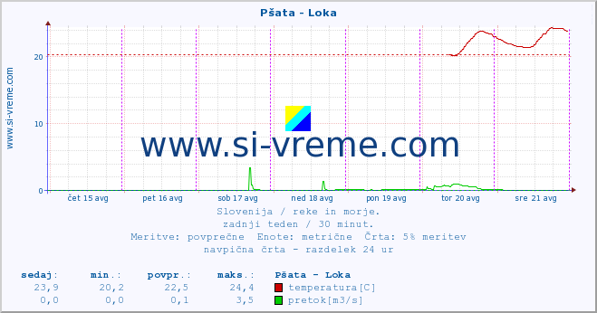 POVPREČJE :: Pšata - Loka :: temperatura | pretok | višina :: zadnji teden / 30 minut.