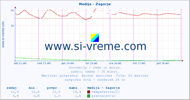 POVPREČJE :: Medija - Zagorje :: temperatura | pretok | višina :: zadnji teden / 30 minut.