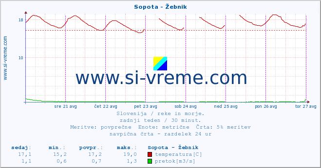 POVPREČJE :: Sopota - Žebnik :: temperatura | pretok | višina :: zadnji teden / 30 minut.