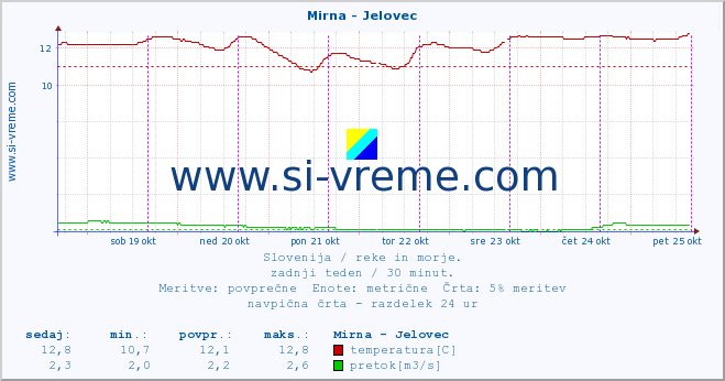 POVPREČJE :: Mirna - Jelovec :: temperatura | pretok | višina :: zadnji teden / 30 minut.