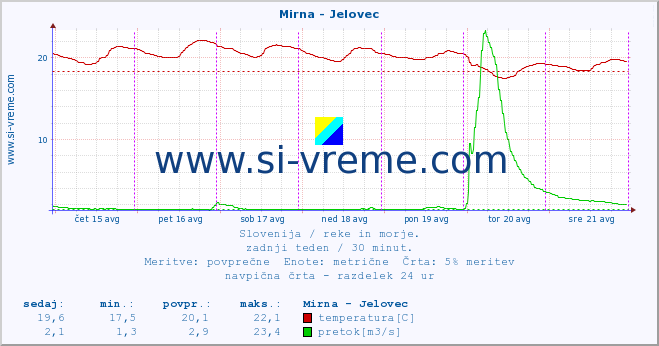 POVPREČJE :: Mirna - Jelovec :: temperatura | pretok | višina :: zadnji teden / 30 minut.