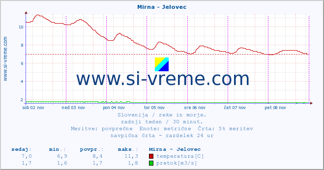 POVPREČJE :: Mirna - Jelovec :: temperatura | pretok | višina :: zadnji teden / 30 minut.