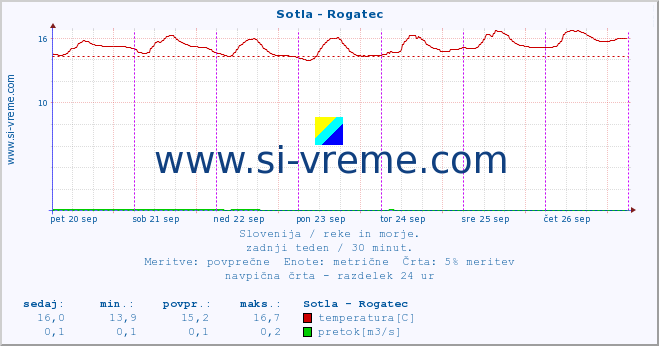 POVPREČJE :: Sotla - Rogatec :: temperatura | pretok | višina :: zadnji teden / 30 minut.