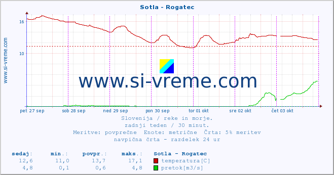 POVPREČJE :: Sotla - Rogatec :: temperatura | pretok | višina :: zadnji teden / 30 minut.