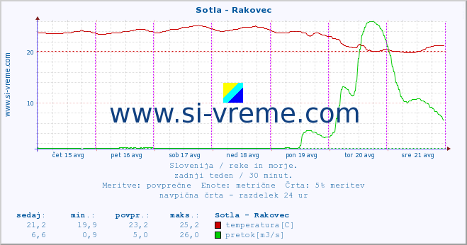 POVPREČJE :: Sotla - Rakovec :: temperatura | pretok | višina :: zadnji teden / 30 minut.