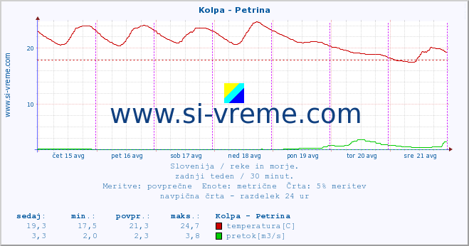 POVPREČJE :: Kolpa - Petrina :: temperatura | pretok | višina :: zadnji teden / 30 minut.