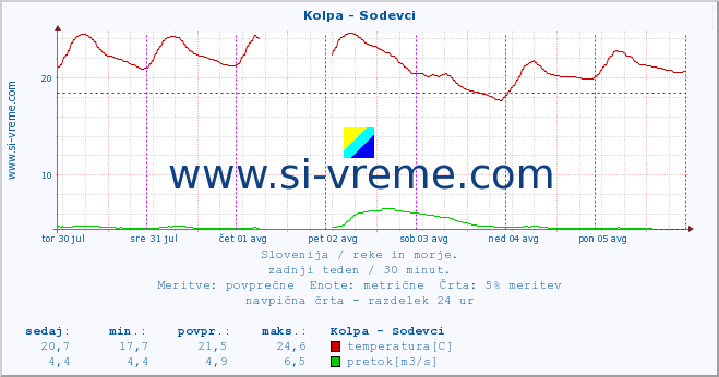 POVPREČJE :: Kolpa - Sodevci :: temperatura | pretok | višina :: zadnji teden / 30 minut.