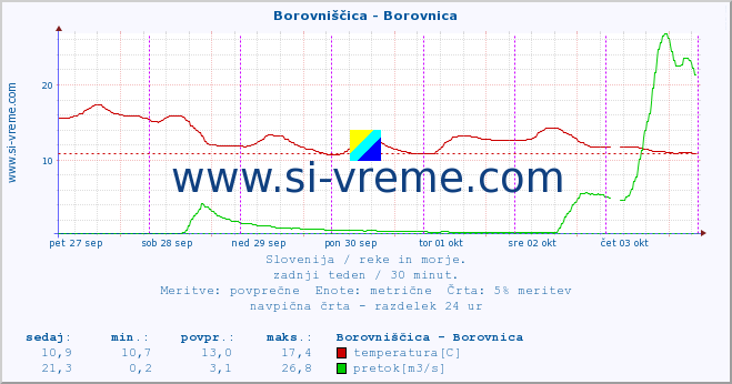 POVPREČJE :: Borovniščica - Borovnica :: temperatura | pretok | višina :: zadnji teden / 30 minut.