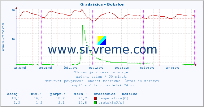 POVPREČJE :: Gradaščica - Bokalce :: temperatura | pretok | višina :: zadnji teden / 30 minut.