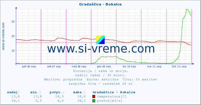 POVPREČJE :: Gradaščica - Bokalce :: temperatura | pretok | višina :: zadnji teden / 30 minut.