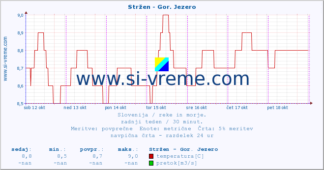 POVPREČJE :: Stržen - Gor. Jezero :: temperatura | pretok | višina :: zadnji teden / 30 minut.