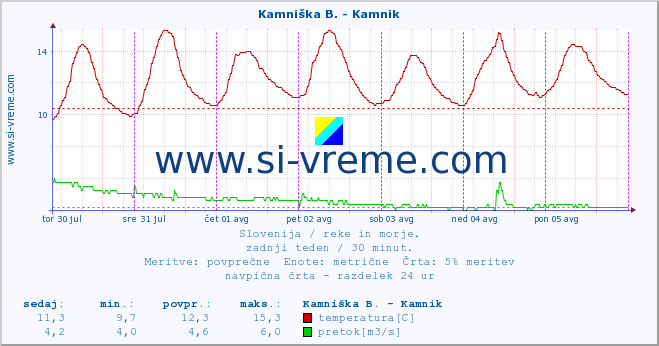 POVPREČJE :: Stržen - Gor. Jezero :: temperatura | pretok | višina :: zadnji teden / 30 minut.