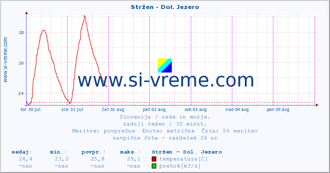 POVPREČJE :: Stržen - Dol. Jezero :: temperatura | pretok | višina :: zadnji teden / 30 minut.