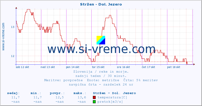 POVPREČJE :: Stržen - Dol. Jezero :: temperatura | pretok | višina :: zadnji teden / 30 minut.