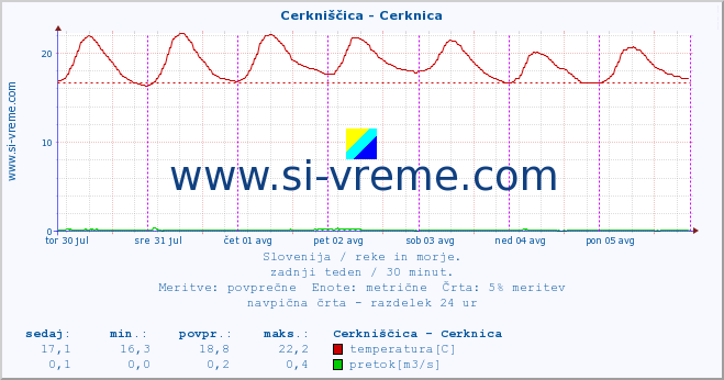 POVPREČJE :: Cerkniščica - Cerknica :: temperatura | pretok | višina :: zadnji teden / 30 minut.