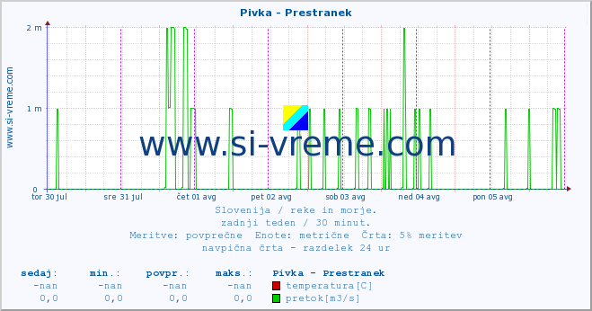 POVPREČJE :: Pivka - Prestranek :: temperatura | pretok | višina :: zadnji teden / 30 minut.