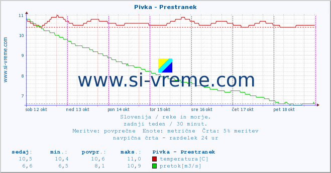 POVPREČJE :: Pivka - Prestranek :: temperatura | pretok | višina :: zadnji teden / 30 minut.