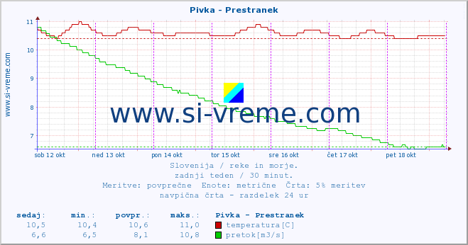 POVPREČJE :: Pivka - Prestranek :: temperatura | pretok | višina :: zadnji teden / 30 minut.