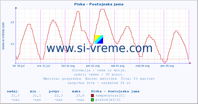 POVPREČJE :: Pivka - Postojnska jama :: temperatura | pretok | višina :: zadnji teden / 30 minut.