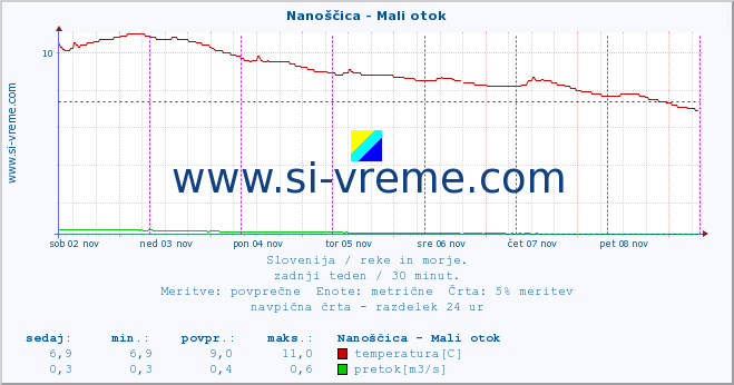 POVPREČJE :: Nanoščica - Mali otok :: temperatura | pretok | višina :: zadnji teden / 30 minut.